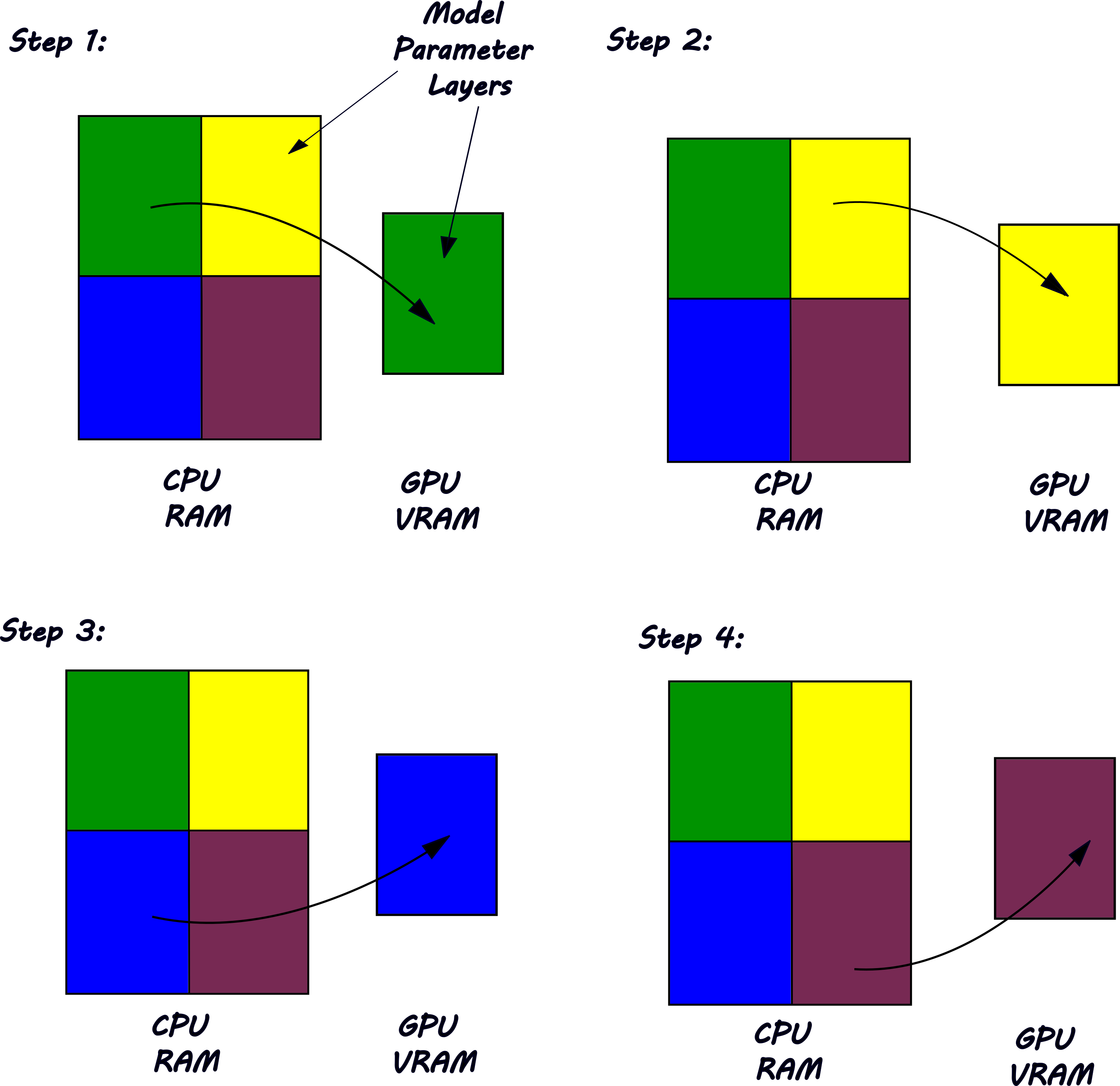 A simplified diagram showing Device Offloading