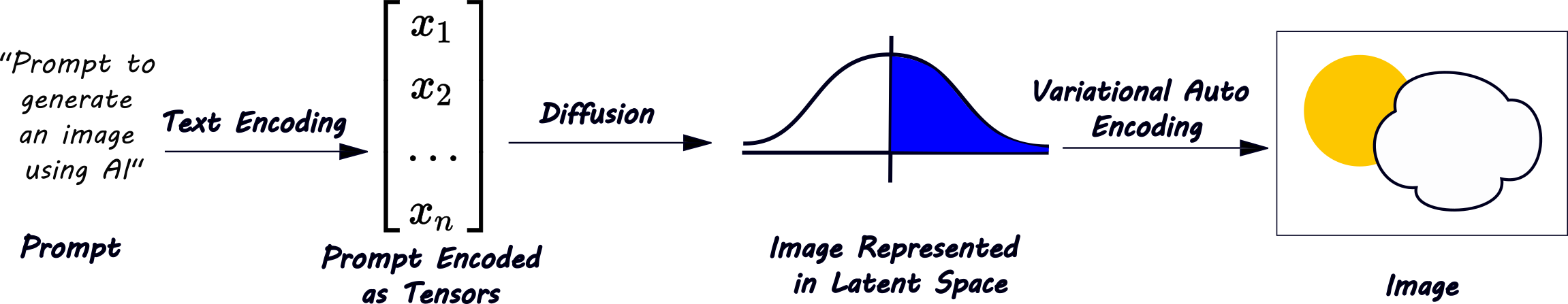A diagram showing the Flux pipeline.  Text encoding turns prompts to tensors.  Diffusion changes prompt tensors to latents.  Variational auto encoding changes latents to an image.